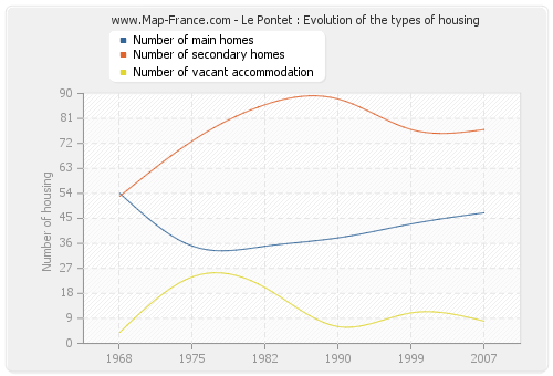 Le Pontet : Evolution of the types of housing